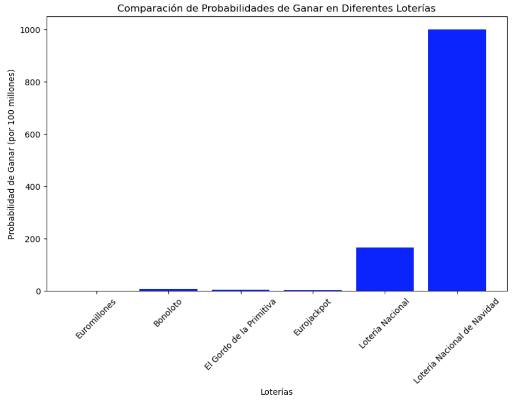 Comparación directa de probabilidades