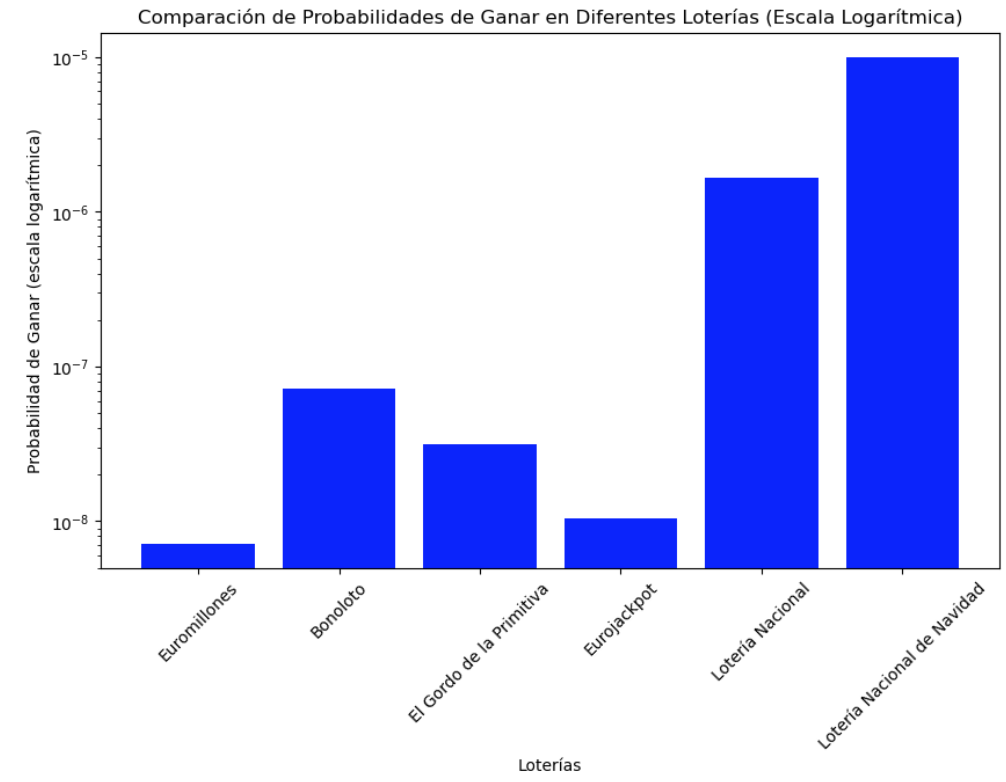 Probabilidades en escala logarítmica