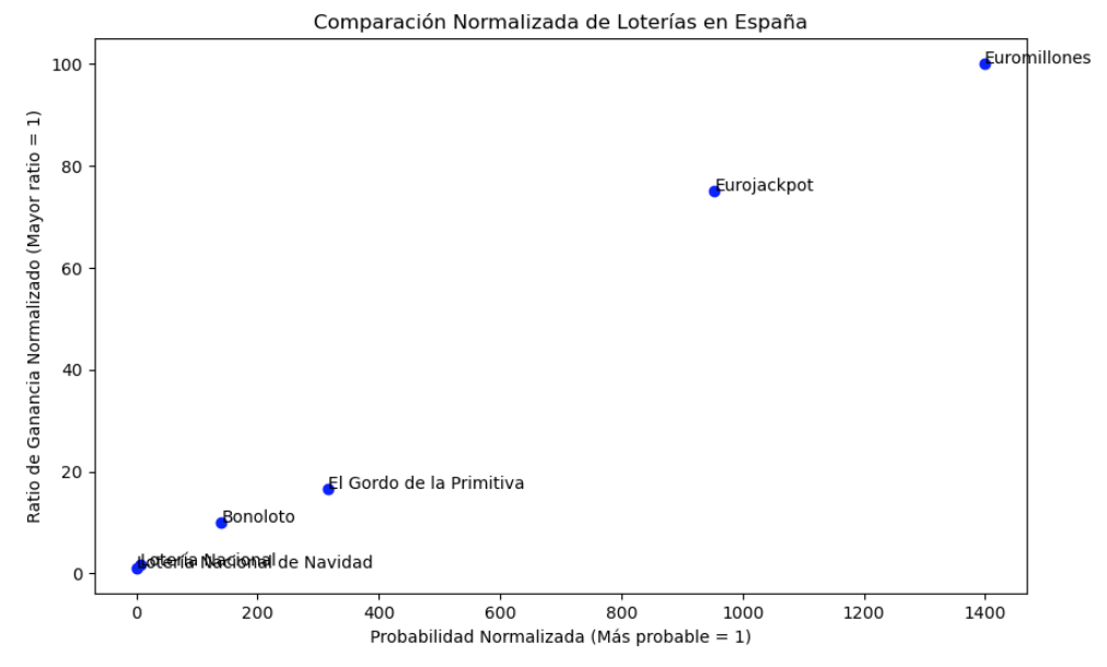Relación entre probabilidad y ratio