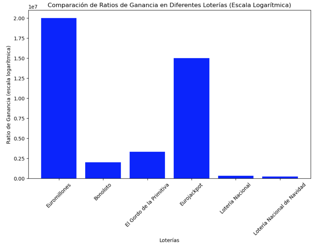 Ratio de ganancia por lotería
